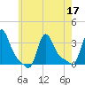 Buzzards Bay tide chart for Sunday, July 17, 2022