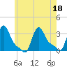 Buzzards Bay tide chart for Monday, July 18, 2022