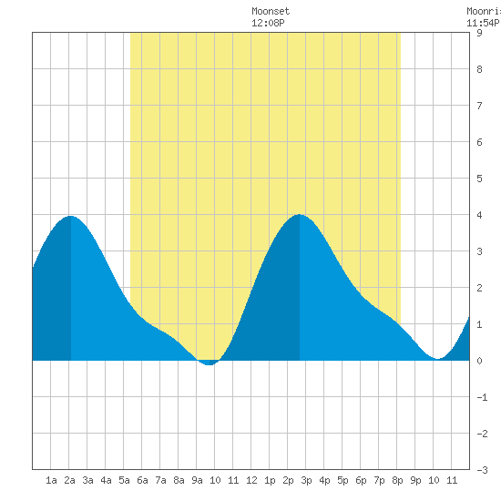 Buzzards Bay tide chart for Tuesday, July 19, 2022