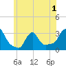 Buzzards Bay tide chart for Friday, July 1, 2022