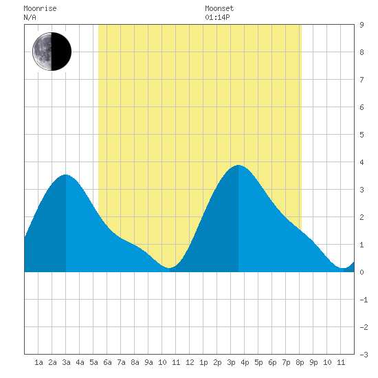 Buzzards Bay tide chart for Wednesday, July 20, 2022