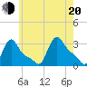 Buzzards Bay tide chart for Wednesday, July 20, 2022