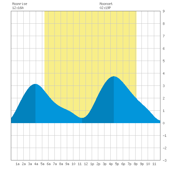 Buzzards Bay tide chart for Thursday, July 21, 2022