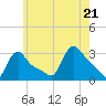Buzzards Bay tide chart for Thursday, July 21, 2022