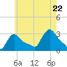 Buzzards Bay tide chart for Friday, July 22, 2022