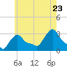 Buzzards Bay tide chart for Saturday, July 23, 2022