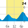 Buzzards Bay tide chart for Sunday, July 24, 2022