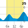 Buzzards Bay tide chart for Monday, July 25, 2022