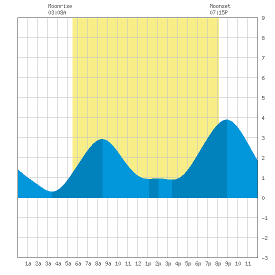Buzzards Bay tide chart for Tuesday, July 26, 2022