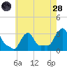 Buzzards Bay tide chart for Thursday, July 28, 2022
