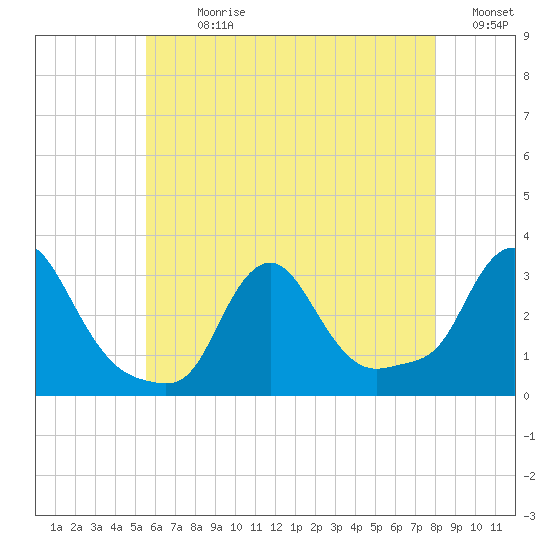Buzzards Bay tide chart for Sunday, July 31, 2022