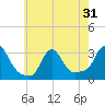 Buzzards Bay tide chart for Sunday, July 31, 2022