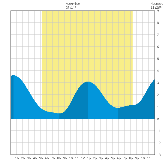 Buzzards Bay tide chart for Sunday, July 3, 2022