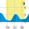 Buzzards Bay tide chart for Sunday, July 3, 2022