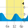 Buzzards Bay tide chart for Monday, July 4, 2022
