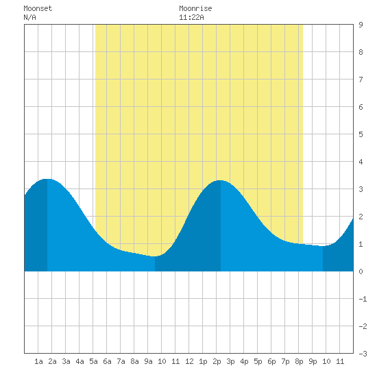 Buzzards Bay tide chart for Tuesday, July 5, 2022