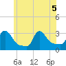 Buzzards Bay tide chart for Tuesday, July 5, 2022