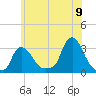Buzzards Bay tide chart for Saturday, July 9, 2022