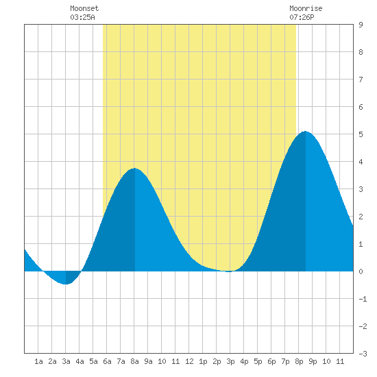 Buzzards Bay tide chart for Wednesday, August 10, 2022