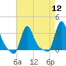 Buzzards Bay tide chart for Friday, August 12, 2022