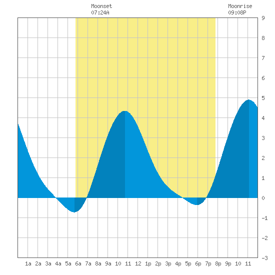 Buzzards Bay tide chart for Saturday, August 13, 2022