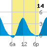 Buzzards Bay tide chart for Sunday, August 14, 2022