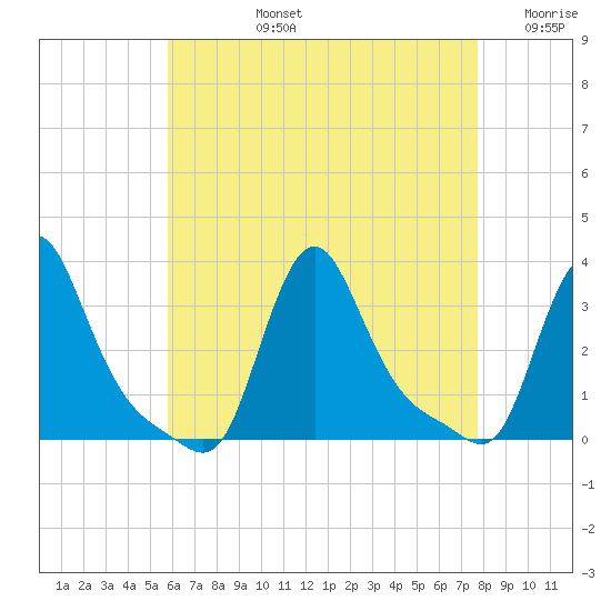 Buzzards Bay tide chart for Monday, August 15, 2022