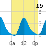 Buzzards Bay tide chart for Monday, August 15, 2022