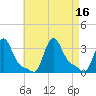 Buzzards Bay tide chart for Tuesday, August 16, 2022