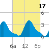 Buzzards Bay tide chart for Wednesday, August 17, 2022