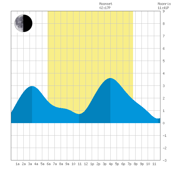 Buzzards Bay tide chart for Friday, August 19, 2022
