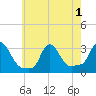 Buzzards Bay tide chart for Monday, August 1, 2022