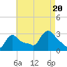 Buzzards Bay tide chart for Saturday, August 20, 2022