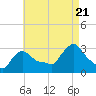 Buzzards Bay tide chart for Sunday, August 21, 2022