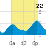 Buzzards Bay tide chart for Monday, August 22, 2022
