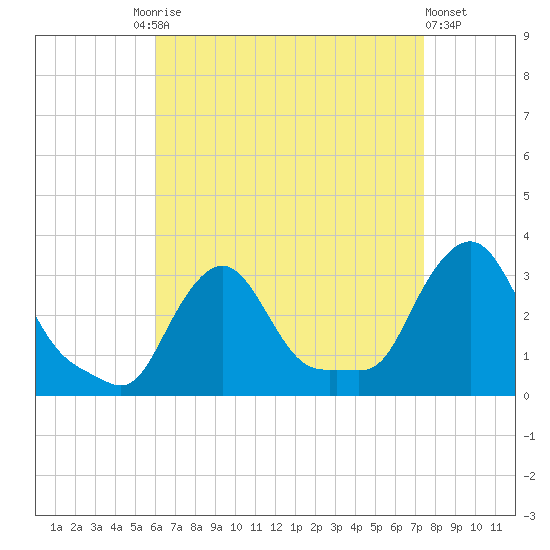Buzzards Bay tide chart for Friday, August 26, 2022