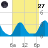Buzzards Bay tide chart for Saturday, August 27, 2022