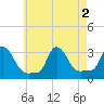 Buzzards Bay tide chart for Tuesday, August 2, 2022