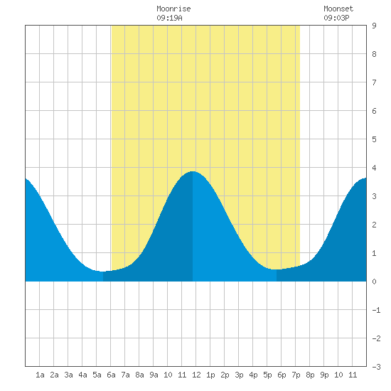 Buzzards Bay tide chart for Tuesday, August 30, 2022