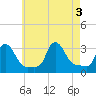 Buzzards Bay tide chart for Wednesday, August 3, 2022
