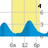 Buzzards Bay tide chart for Thursday, August 4, 2022