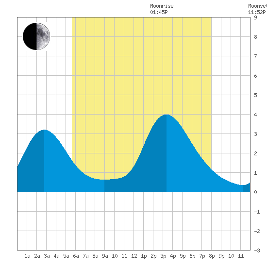 Buzzards Bay tide chart for Friday, August 5, 2022