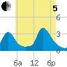 Buzzards Bay tide chart for Friday, August 5, 2022
