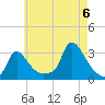 Buzzards Bay tide chart for Saturday, August 6, 2022