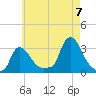 Buzzards Bay tide chart for Sunday, August 7, 2022