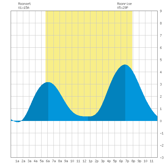 Buzzards Bay tide chart for Monday, August 8, 2022