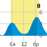Buzzards Bay tide chart for Monday, August 8, 2022