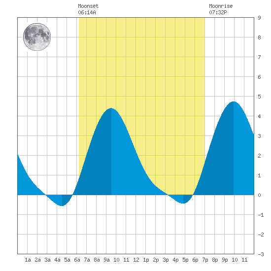 Buzzards Bay tide chart for Saturday, September 10, 2022