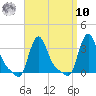 Buzzards Bay tide chart for Saturday, September 10, 2022