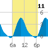 Buzzards Bay tide chart for Sunday, September 11, 2022